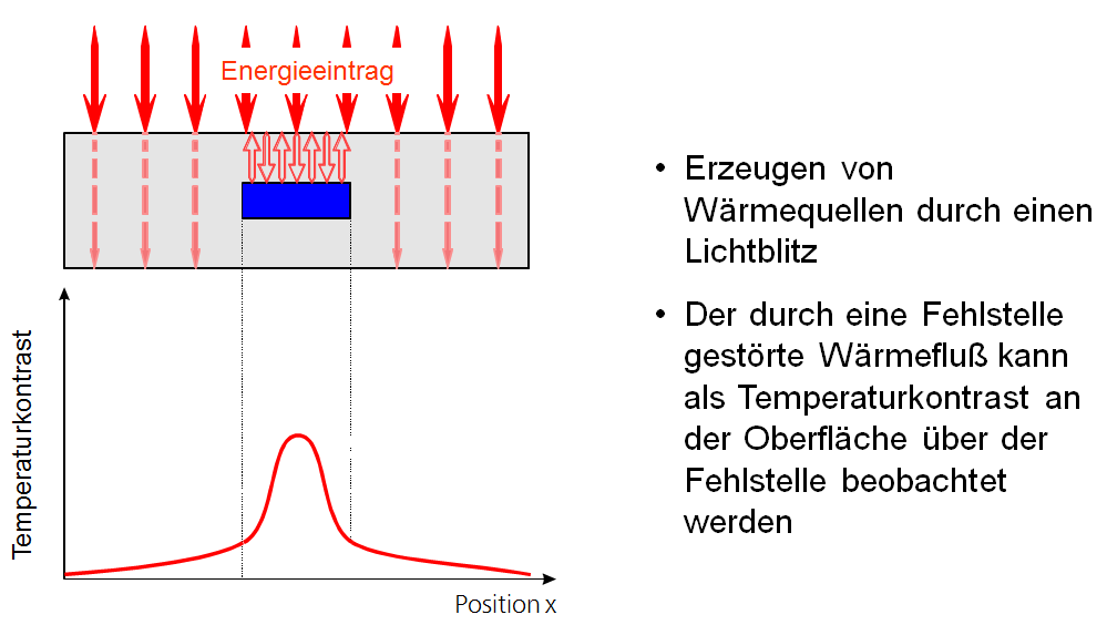 Kontrasterzeugung über Fehlstellen