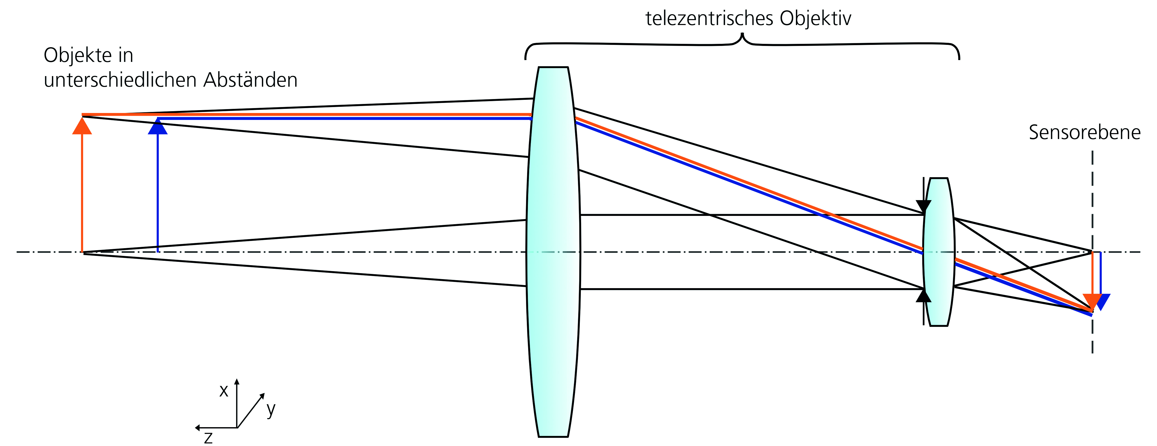 Abbildung durch ein telezentrisches Objektiv