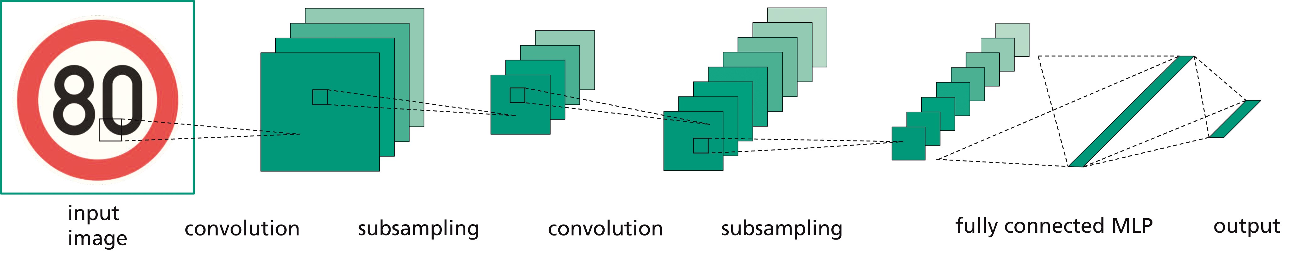 Convolutional Neural Network