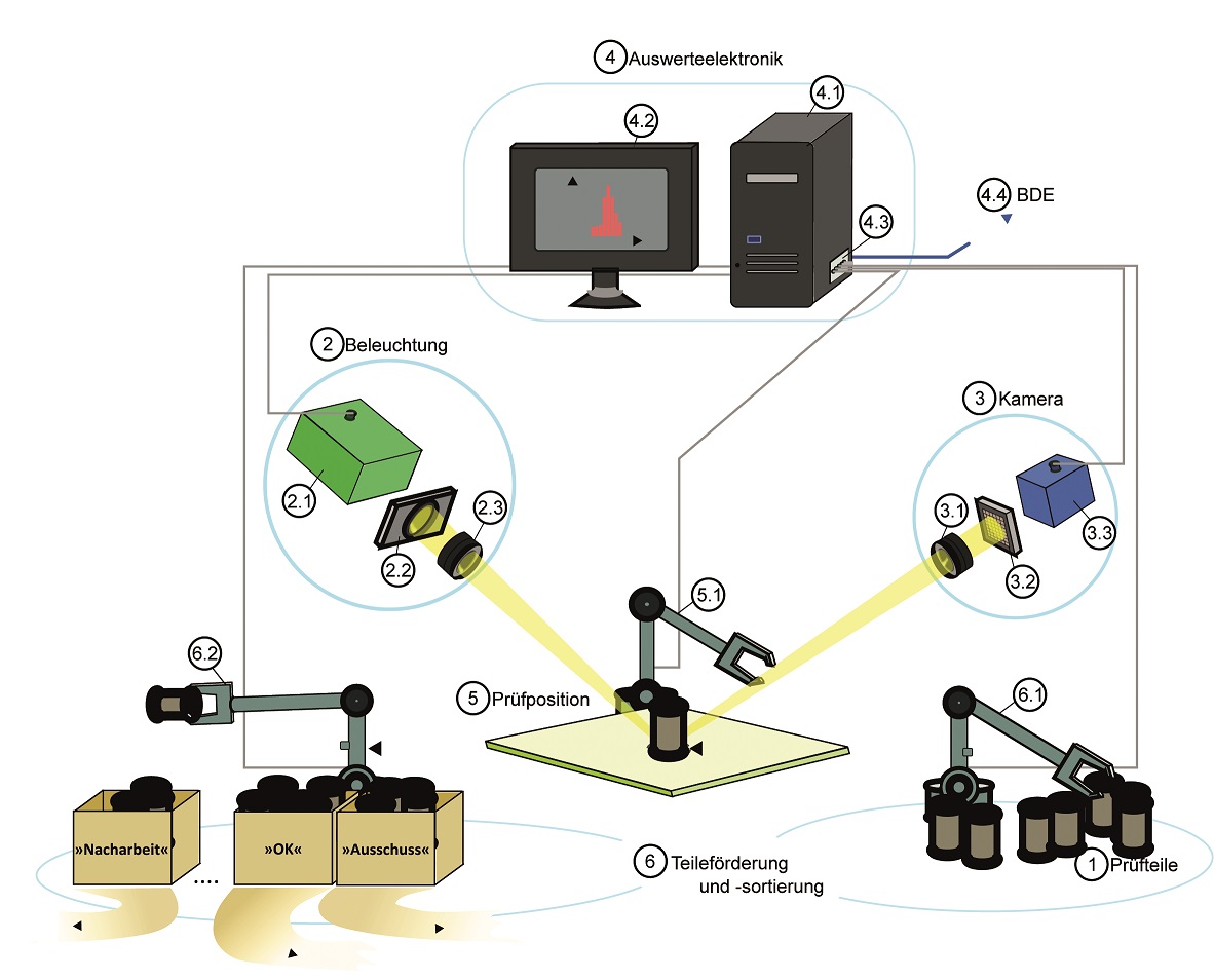 Schematischer Aufbau eines Bildverarbeitungssystems