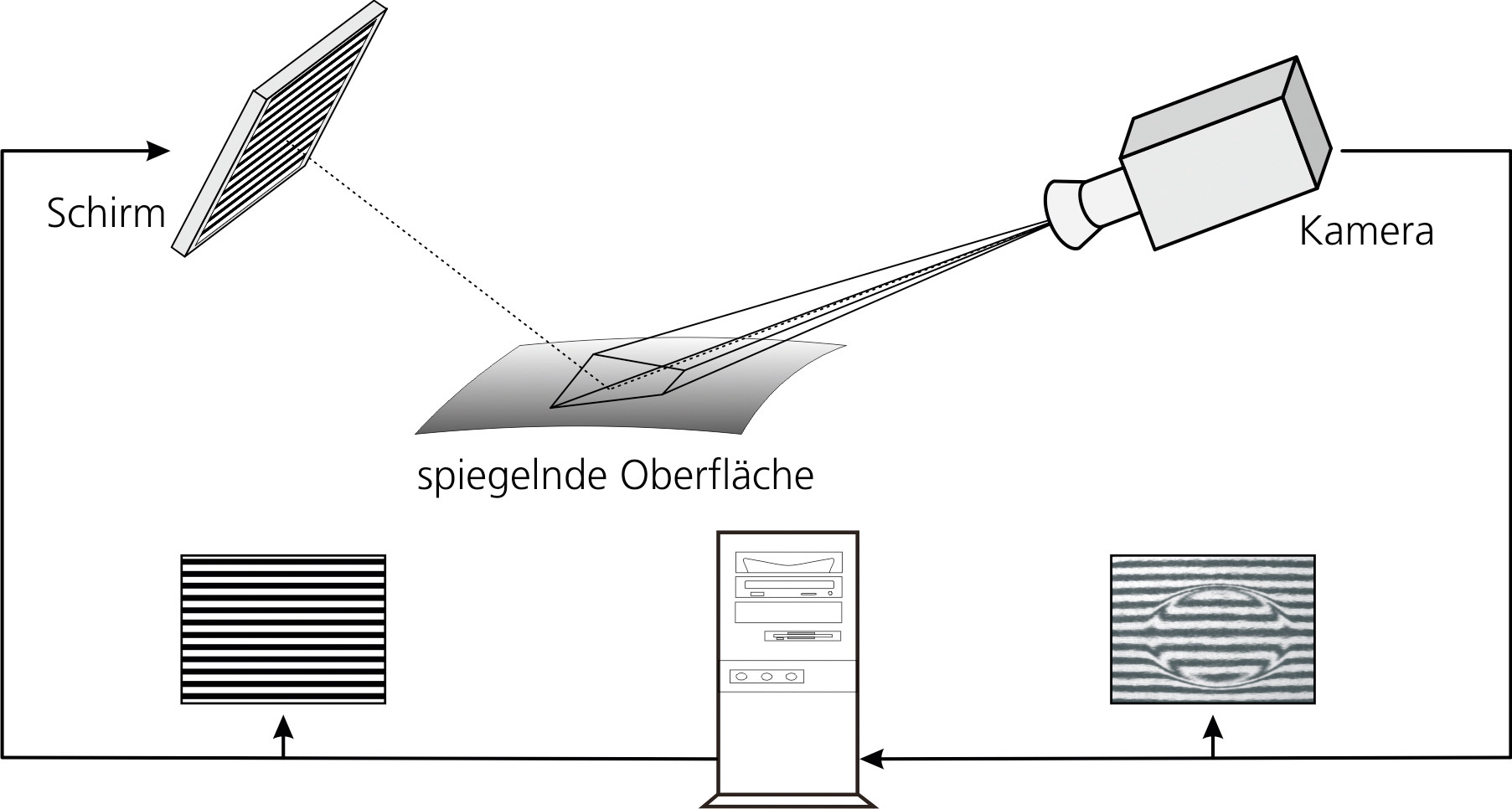 Deflektometrisches Messprinzip