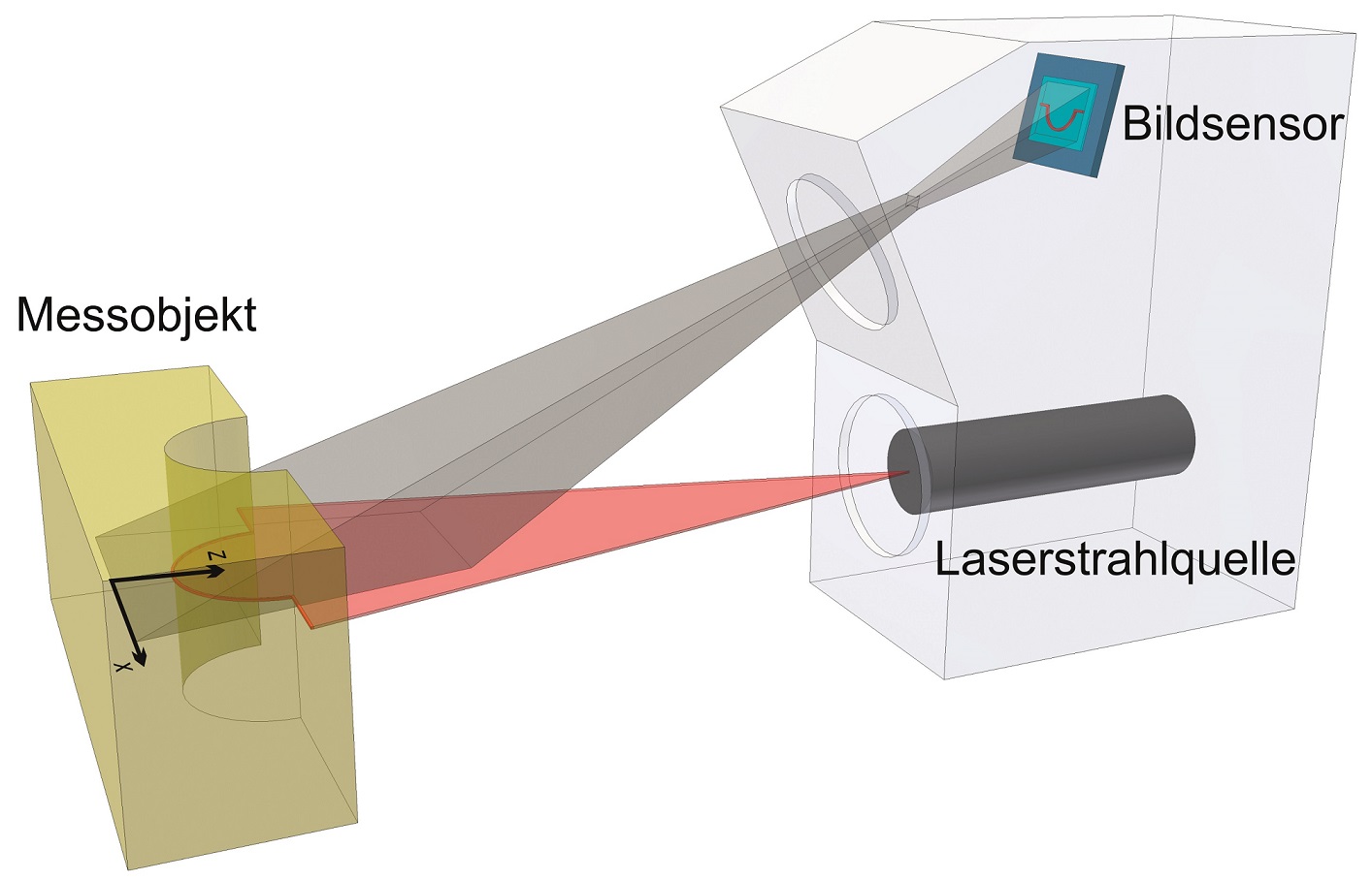 Messprinzip eines Lichtschnittsensors