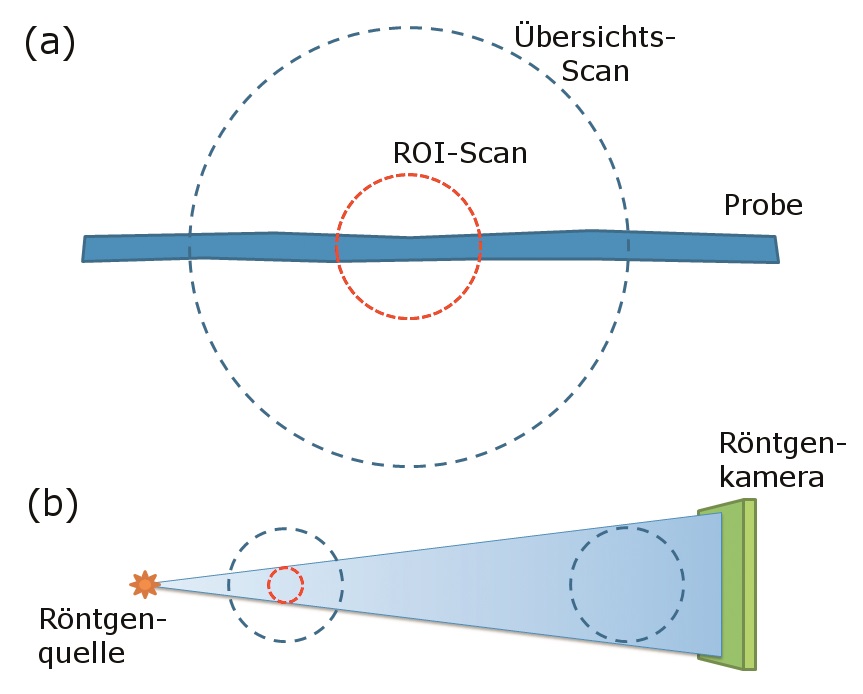 Schematische Darstellung der multiskalaren ROI-CT