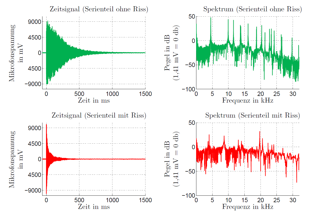 Zeitsignal und daraus per FFT abgeleitetes Spektrum für ein Serienteil mit und ohne Defekt