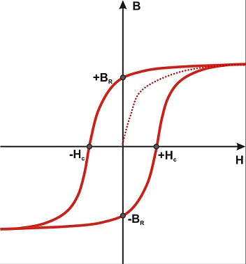Hysteresekurve und Neukurve (gepunktet dargstellt) sowie Koerzitivfeldstärke H und Remanenzflussdichte B.