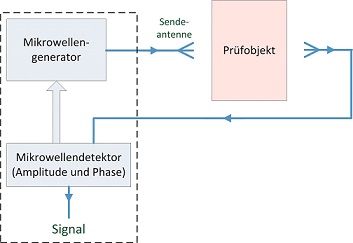 Prinzip Mikrowellenprüfung