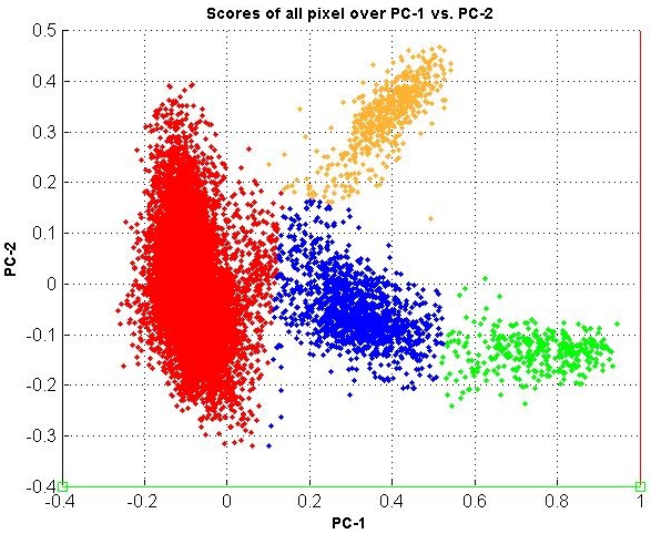 Pixel Classification