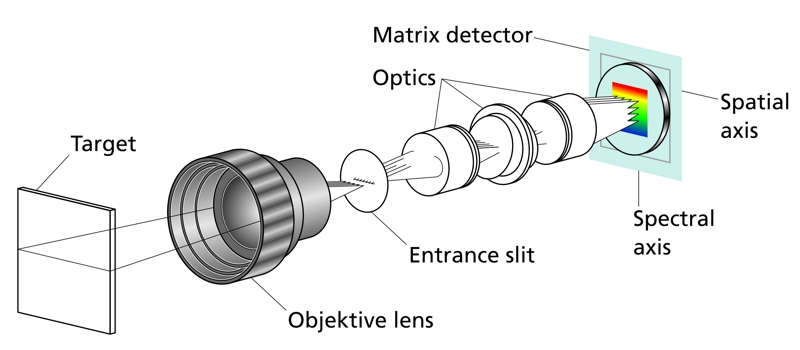 Schematische Darstellung eines Zeilenspektrographen.