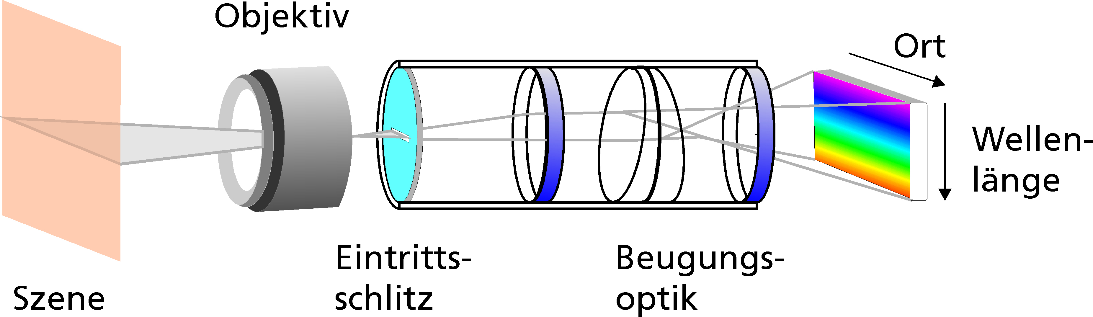 Funktionsprinzip bildgebendes Spektrometer