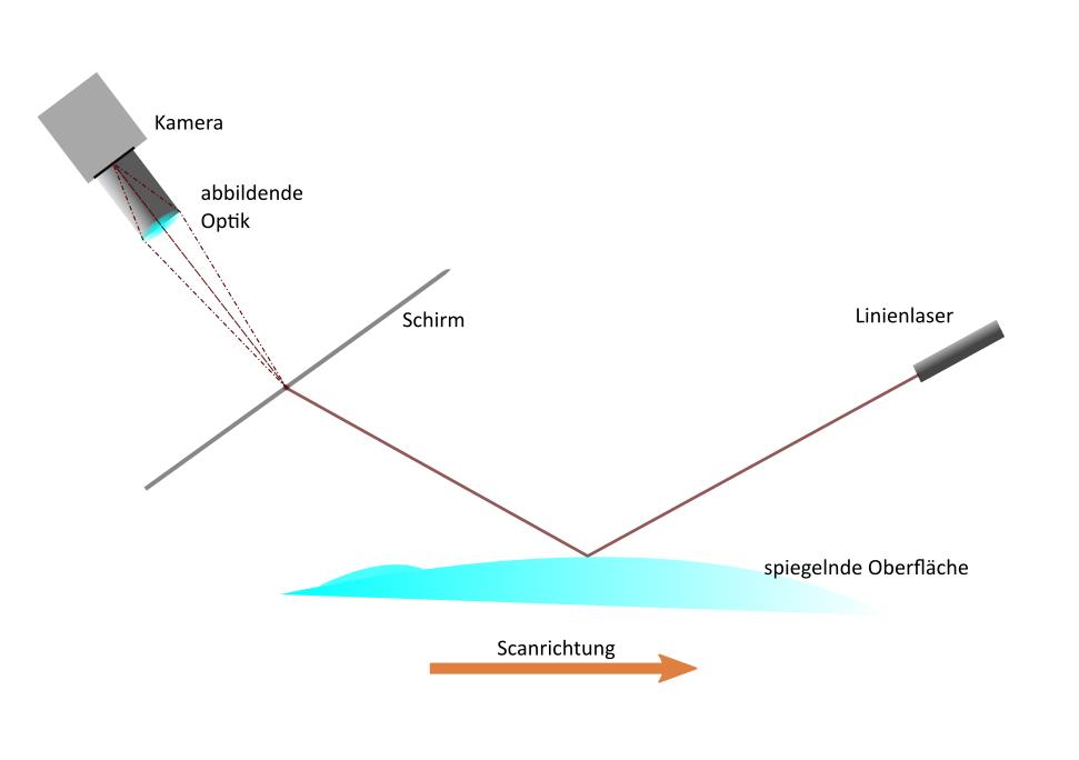 Messaufbau Inverse Deflektometrie