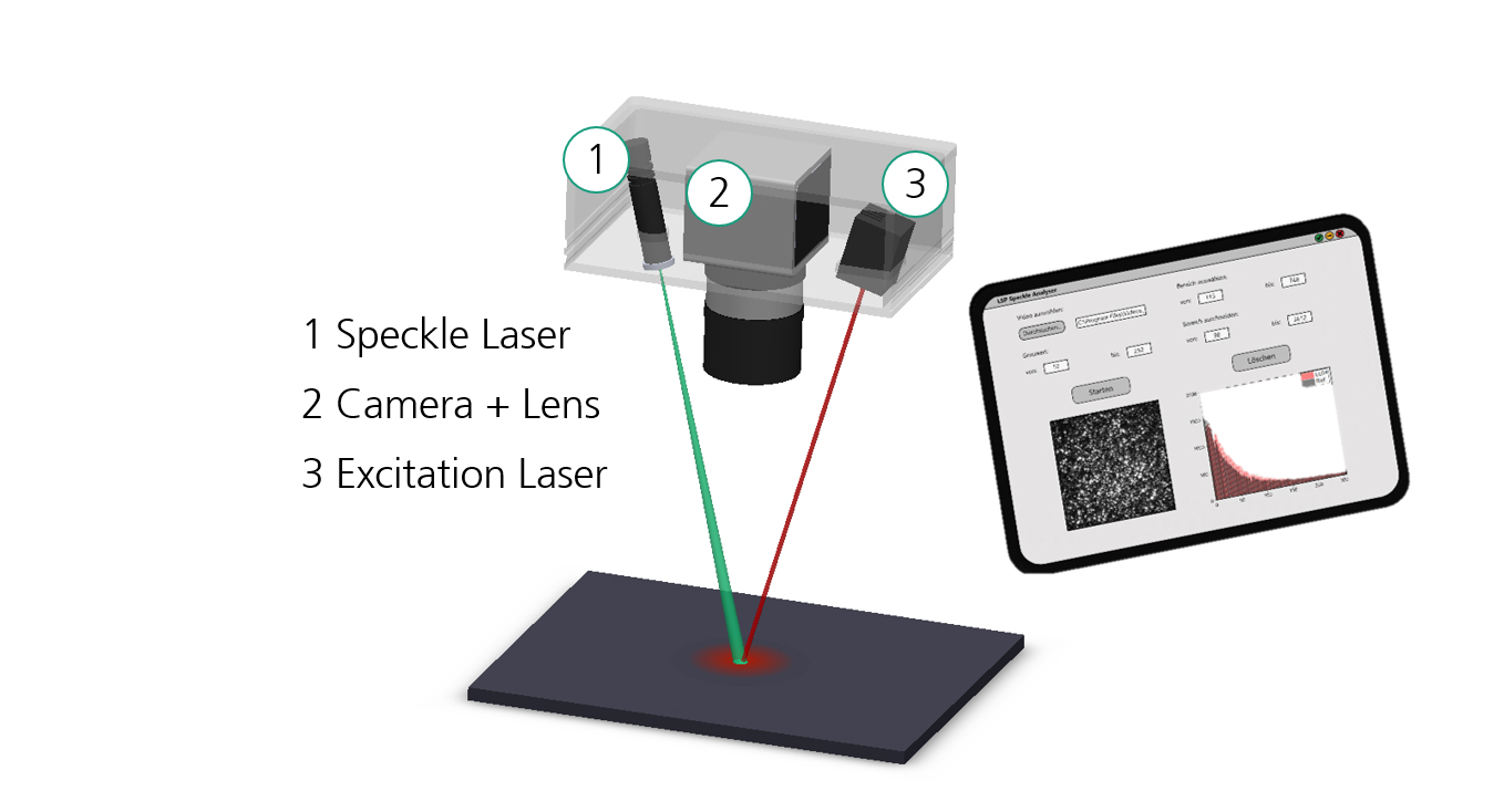 Schematischer Aufbau der Laser-Speckle-Photometrie
