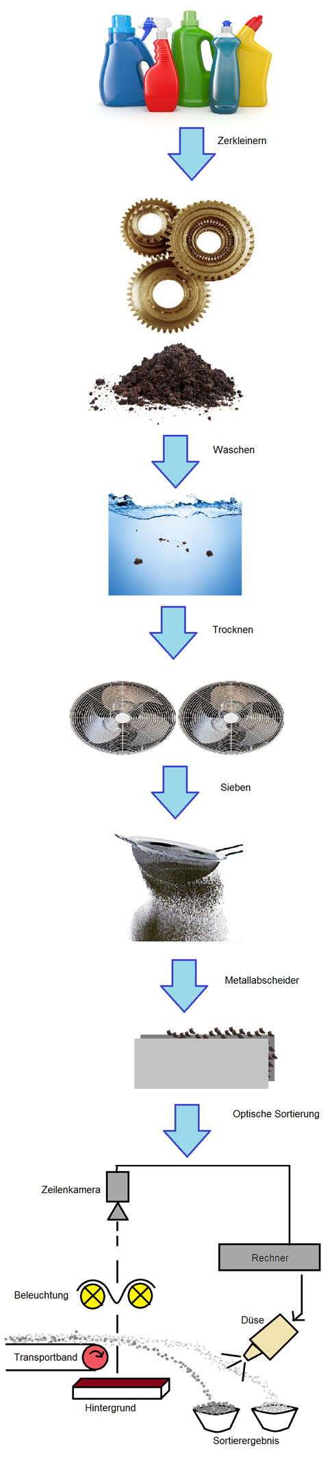 Der Recycling-Prozess unterteilt sich in zahlreiche Schritte.
