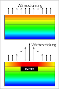 Prinzip der aktiven Thermographie mit und ohne internem Defekt.