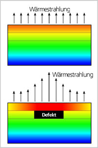Prinzip der aktiven Thermographie mit und ohne internem Defekt.