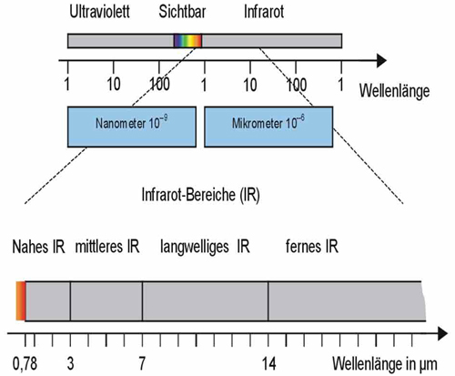 Wärmefluss Thermographie: Infrarot-Spektrum