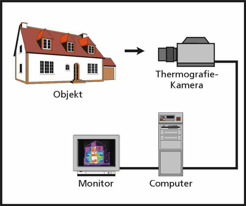 Sichtbarmachen der Wärmeverteilung auf einem Objekt mit Thermographiekamera 
