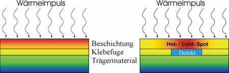 Prinzip Impuls-Thermographie Prinzip der Impuls-Thermographie