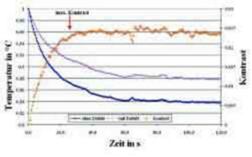 Zeitlicher Verlauf von Oberflächentemperaturen