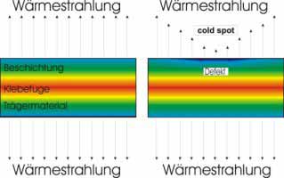 Cold-Spot an defekten Plattenmaterial
