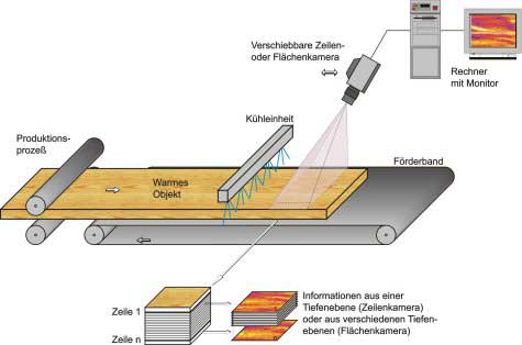 Passive thermographische Online-Messung von Haftungsfehlern