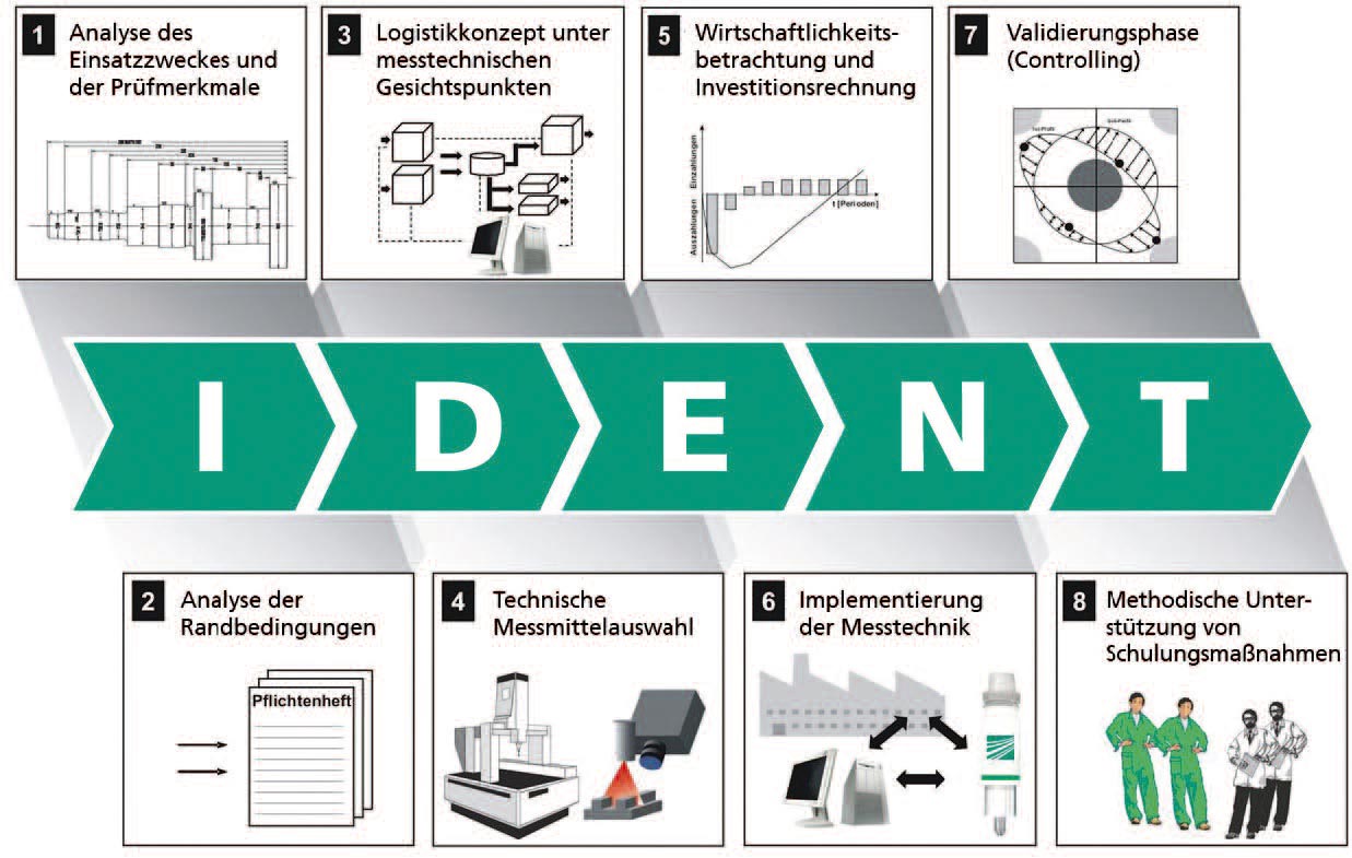 8-Stufen Modell