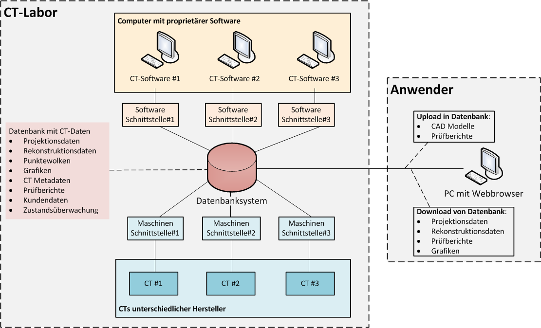 CloudCT: Ansicht Datenbank