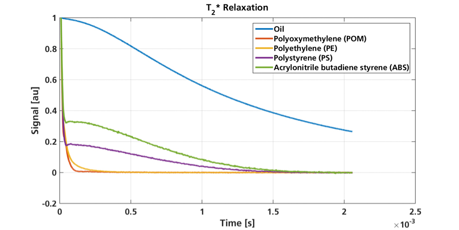 Charakteristische T<sub>2</sub>* Relaxationskurven für verschiedene Materialien 