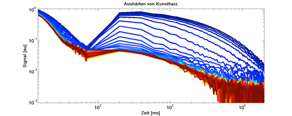 Monitoring eines Aushärtevorgangs durch kontinuierliches Messen der charakteristischen T<sub>2</sub>* Relaxationskurve