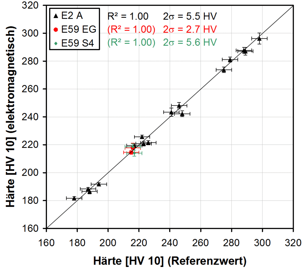 Mit Mikromach bestimmte Härte über Referenzwert der Härte für drei Schmelzen des Werkstoffs WB 36