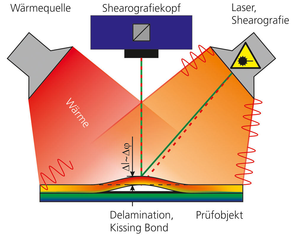 Prinzip der Shearographie