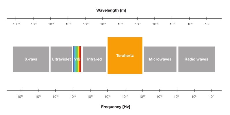The terahertz range