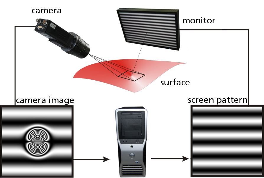 Principle of deflectometry