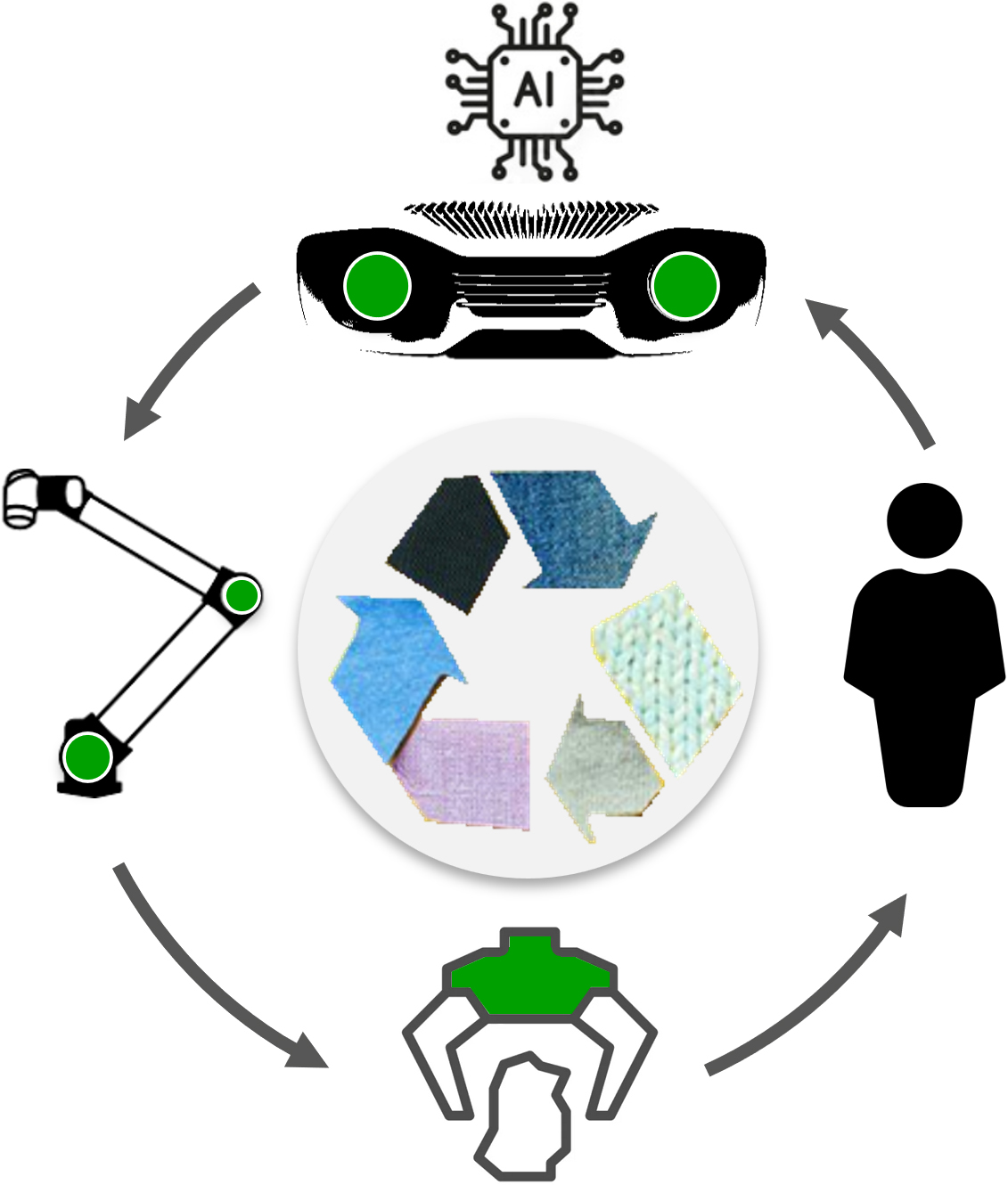 Innovation cycle