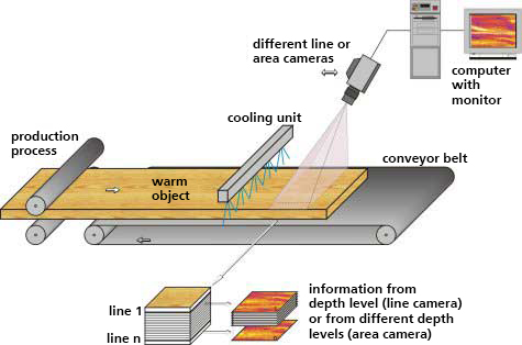 Passive thermographic online measurement