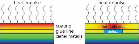 Principle pulse thermography