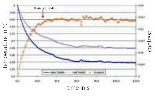 Time course of the surface temperatures