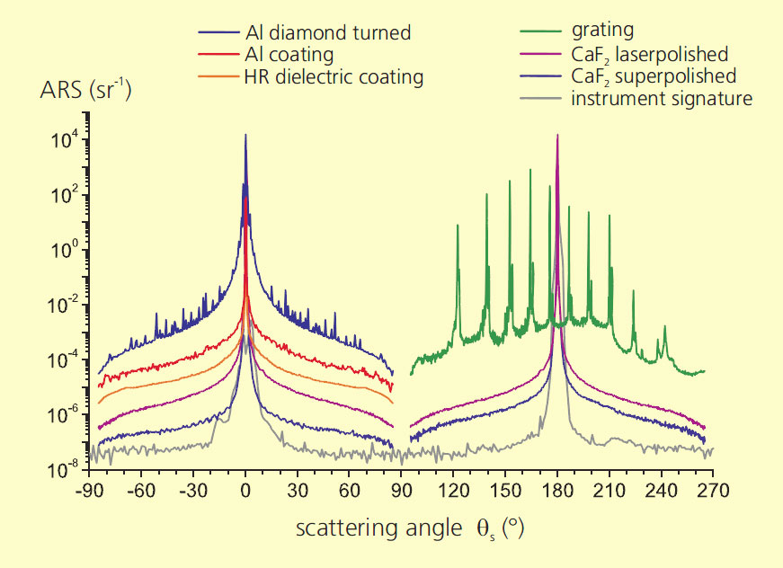 Examples of angle resolved scattering