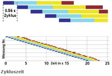 Zyklusdiagramm